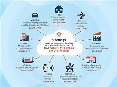 الوضع الحالي لتطبيقات الإنترنت الصناعية